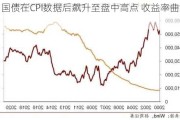 美国国债在CPI数据后飙升至盘中高点 收益率曲线变陡