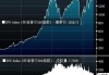 标普 500 指数：涨幅扩大至 0.12%创历史新高