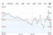 收盘：美股周四收跌 11月PPI显示通胀升温