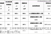 潞安环能：上半年净利润20.50亿元至23.50亿元 原煤累计产量2767万吨