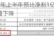 皖维高新2024年上半年预计净利1亿-1.4亿 聚乙烯醇（PVA）销量下降