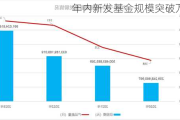 年内新发基金规模突破万亿份！