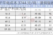 江苏电炉平电成本 3744 元/吨：废钢指数跌 7 元/吨，电炉生产利润为负