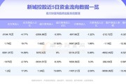 新城控股：5月实现合同销售金额41.02亿元