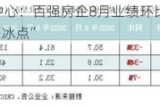 克而瑞研究中心：百强房企8月业绩环比降低10% 投资意愿降至“冰点”