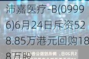 沛嘉医疗-B(09996)6月24日斥资528.85万港元回购188万股