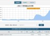 上海航交所：出口集运市场调整，运价回落 3.6%