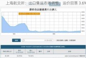 上海航交所：出口集运市场调整，运价回落 3.6%