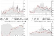 苯乙烯：产量环比下降，下游开工率回落