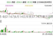 加科思-B(01167)6月14日斥资37.76万港元回购20.37万股