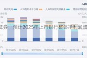 平安证券：预计2025年上市银行整体净利润增速为1%