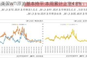 周五美国WTI原油基本持平 本周累计上涨4.8%