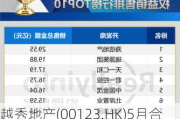 越秀地产(00123.HK)5月合同销售金额约100.78亿元 同比下降约18.4%