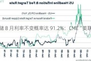 美联储 8 月利率不变概率达 91.2%：CME“美联储观察”