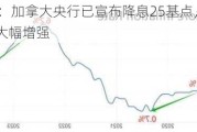 ATFX汇市：加拿大央行已宣布降息25基点，欧央行降息预期大幅增强