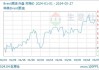 国际原油期货小幅收跌 美油布油合约均跌0.32%