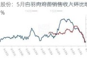 益生股份：5月白羽肉鸡苗销售收入环比增长28.51%