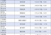 港股异动 | 中银航空租赁(02588)现涨近5% 上半年纯利增长76% 机构称业绩仍然受负债端拖累