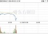 正丹股份大幅收跌17.25%