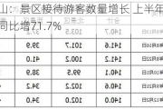 长白山：景区接待游客数量增长 上半年归母净利润同比增71.7%