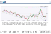 苯乙烯：港口累库，期货重心下移，震荡格局持续