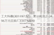 工大科雅(301197.SZ)：累计耗资2134.96万元回购1.3341%股份