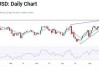 加息预期支撑澳元，若突破0.6690将测试0.6700及0.6714