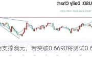 加息预期支撑澳元，若突破0.6690将测试0.6700及0.6714