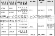 ST天龙：公司控股股东1400万股股票可能被司法强制执行