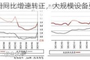 4月工业利润同比增速转正，大规模设备更新效果逐步显现