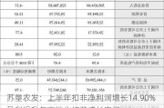 苏垦农发：上半年扣非净利润增长14.90% 盈利提升与高端化打开成长空间