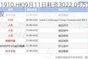 新秀丽(01910.HK)9月11日耗资3022.05万港元回购177.24万股