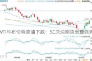 WTI与布伦特原油下跌：SC原油期货表现强势