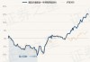 嘉实价值驱动一年持有期混合A：净值0.9667元，近6个月收益率12.96%，规模达32.65亿元