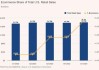 美国零售销售意外增长 但网购掩盖了其它商户喜忧参半的业绩