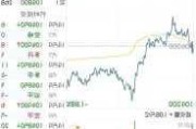 港股锂电池板块午前冲高 天齐锂业涨超14%