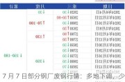 7 月 7 日部分钢厂废钢行情：多地下调，少数上涨