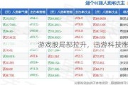 游戏股局部拉升，迅游科技涨近7%