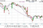 人民币中间价报7.1225，下调24点