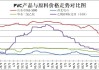 PVC：价格回落调整，跌幅 3.18%