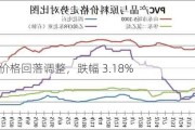 PVC：价格回落调整，跌幅 3.18%