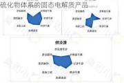 新宙邦：已有聚合物体系、氧化物体系和硫化物体系的固态电解质产品