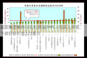 富国集团维持马拉松原油(MPC.US)买入评级，下调目标价至223美元