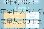 国家能源局：2013年到2023年全国人均生活用电量从500千瓦时增长到接近1000千瓦时