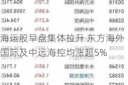 海运股早盘集体拉升 东方海外国际及中远海控均涨超5%