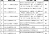 中国中冶(601618.SH)1-6月新签合同额人民币6777.9亿元，同比下降6.2%