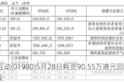 天鸽互动(01980)5月28日耗资90.55万港元回购181.1万股