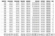 中国软件国际：连续3日回购累计8463.58万港元