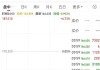 盘前：道指期货跌0.3% 市场等待非农报告