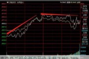 麦克莫兰铜金盘中异动 大幅下挫5.28%